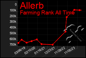 Total Graph of Allerb