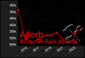 Total Graph of Allerb