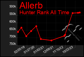 Total Graph of Allerb