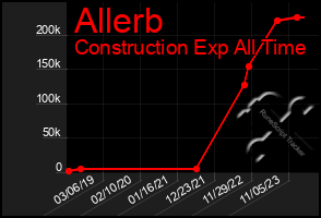 Total Graph of Allerb