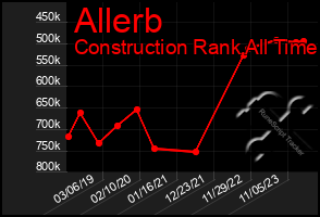 Total Graph of Allerb