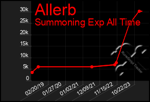 Total Graph of Allerb