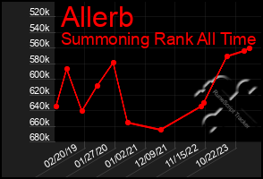 Total Graph of Allerb