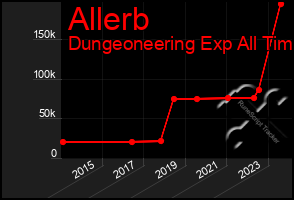 Total Graph of Allerb