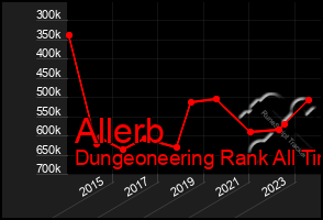 Total Graph of Allerb