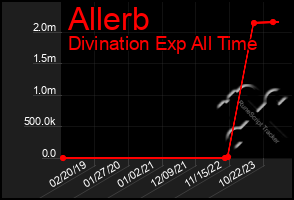 Total Graph of Allerb