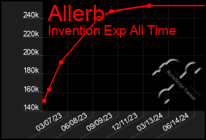 Total Graph of Allerb