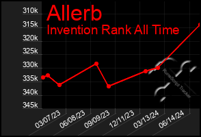 Total Graph of Allerb