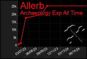 Total Graph of Allerb