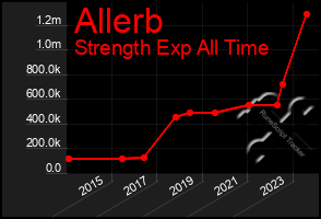 Total Graph of Allerb