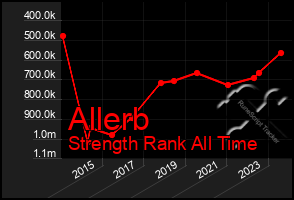 Total Graph of Allerb