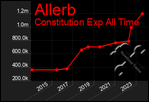 Total Graph of Allerb