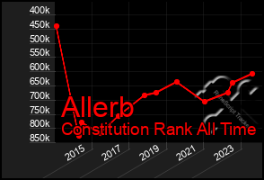 Total Graph of Allerb