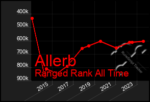 Total Graph of Allerb