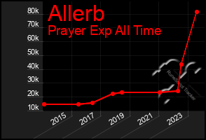 Total Graph of Allerb