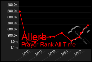 Total Graph of Allerb