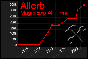 Total Graph of Allerb