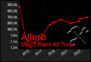 Total Graph of Allerb