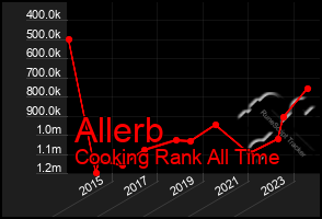 Total Graph of Allerb