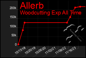 Total Graph of Allerb