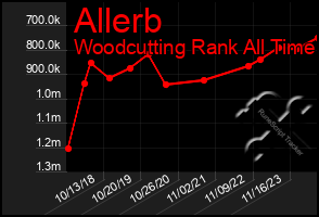 Total Graph of Allerb