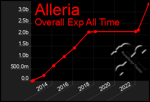 Total Graph of Alleria