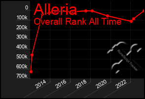 Total Graph of Alleria