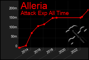 Total Graph of Alleria