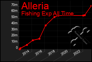 Total Graph of Alleria