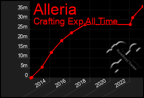 Total Graph of Alleria