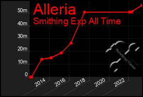 Total Graph of Alleria