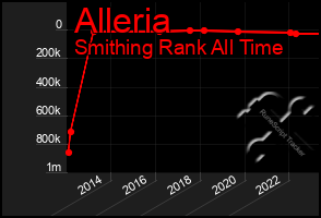 Total Graph of Alleria