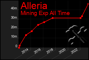 Total Graph of Alleria