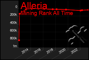 Total Graph of Alleria