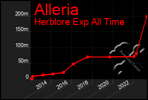 Total Graph of Alleria