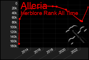 Total Graph of Alleria