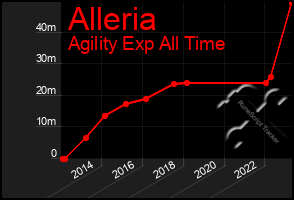 Total Graph of Alleria