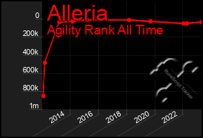 Total Graph of Alleria