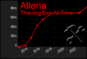 Total Graph of Alleria