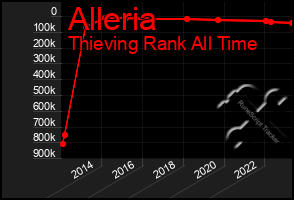 Total Graph of Alleria