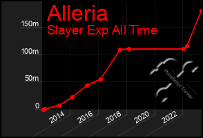 Total Graph of Alleria