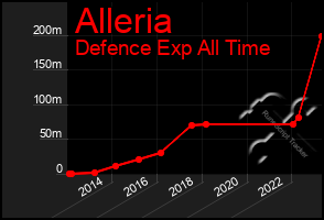 Total Graph of Alleria