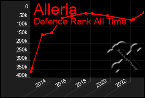 Total Graph of Alleria