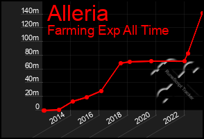 Total Graph of Alleria