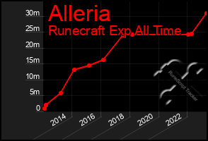 Total Graph of Alleria