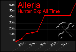 Total Graph of Alleria