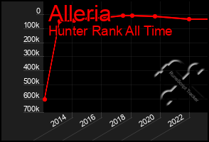 Total Graph of Alleria