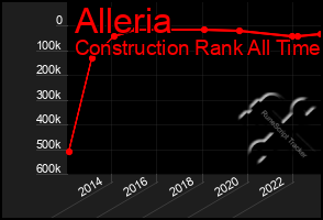 Total Graph of Alleria