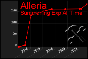 Total Graph of Alleria