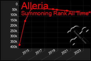 Total Graph of Alleria